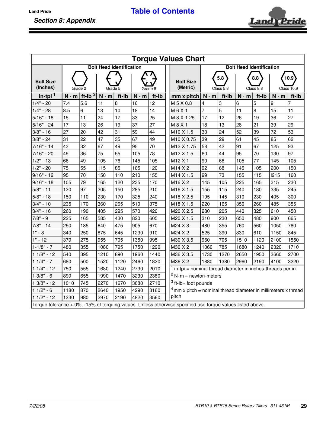 Land Pride RTR1550, RTR1558 manual Torque Values Chart, Appendix, In-tpi · m Ft-lb Mm x pitch 