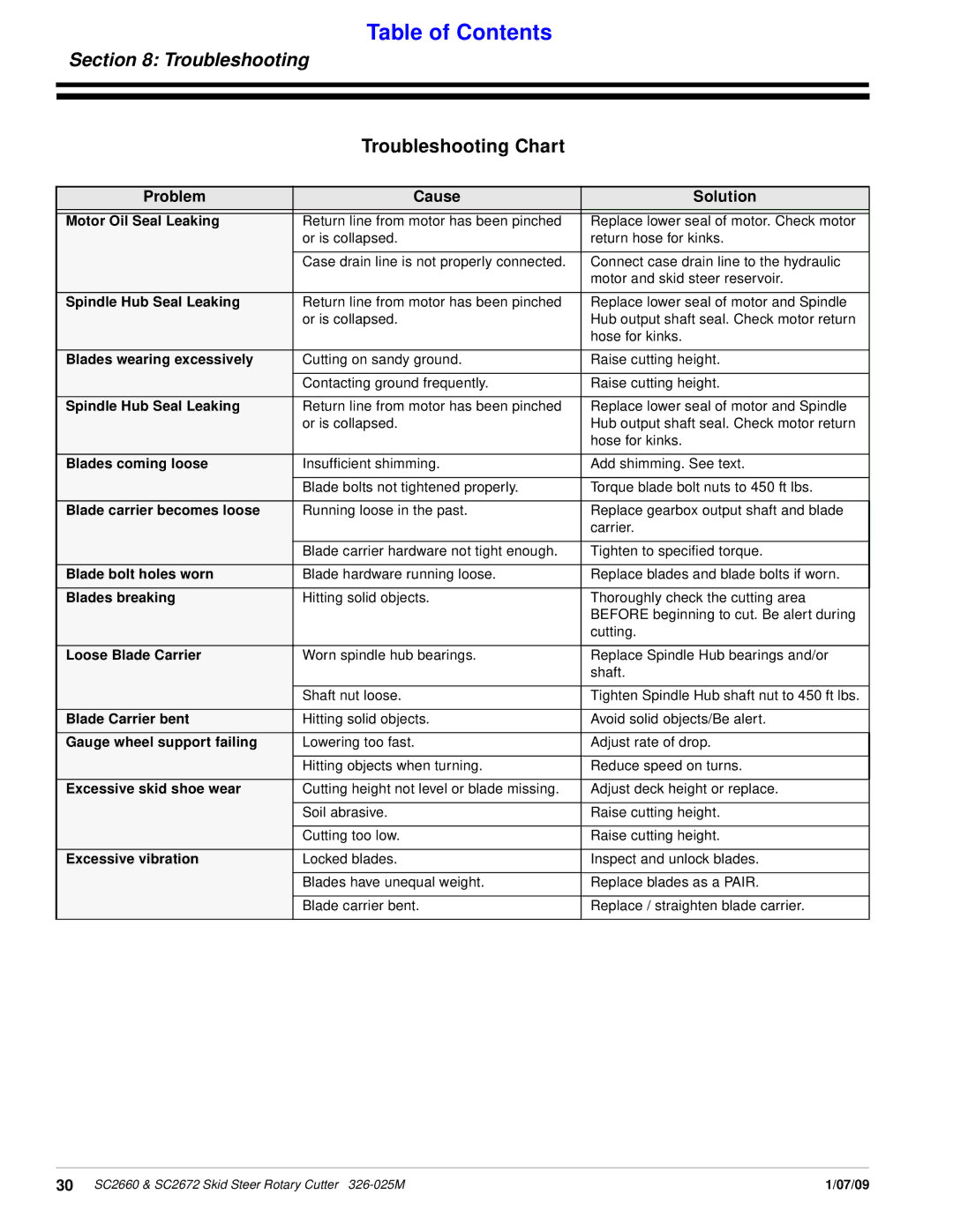 Land Pride SC2660, SC2672 manual Troubleshooting Chart, Problem Cause Solution 