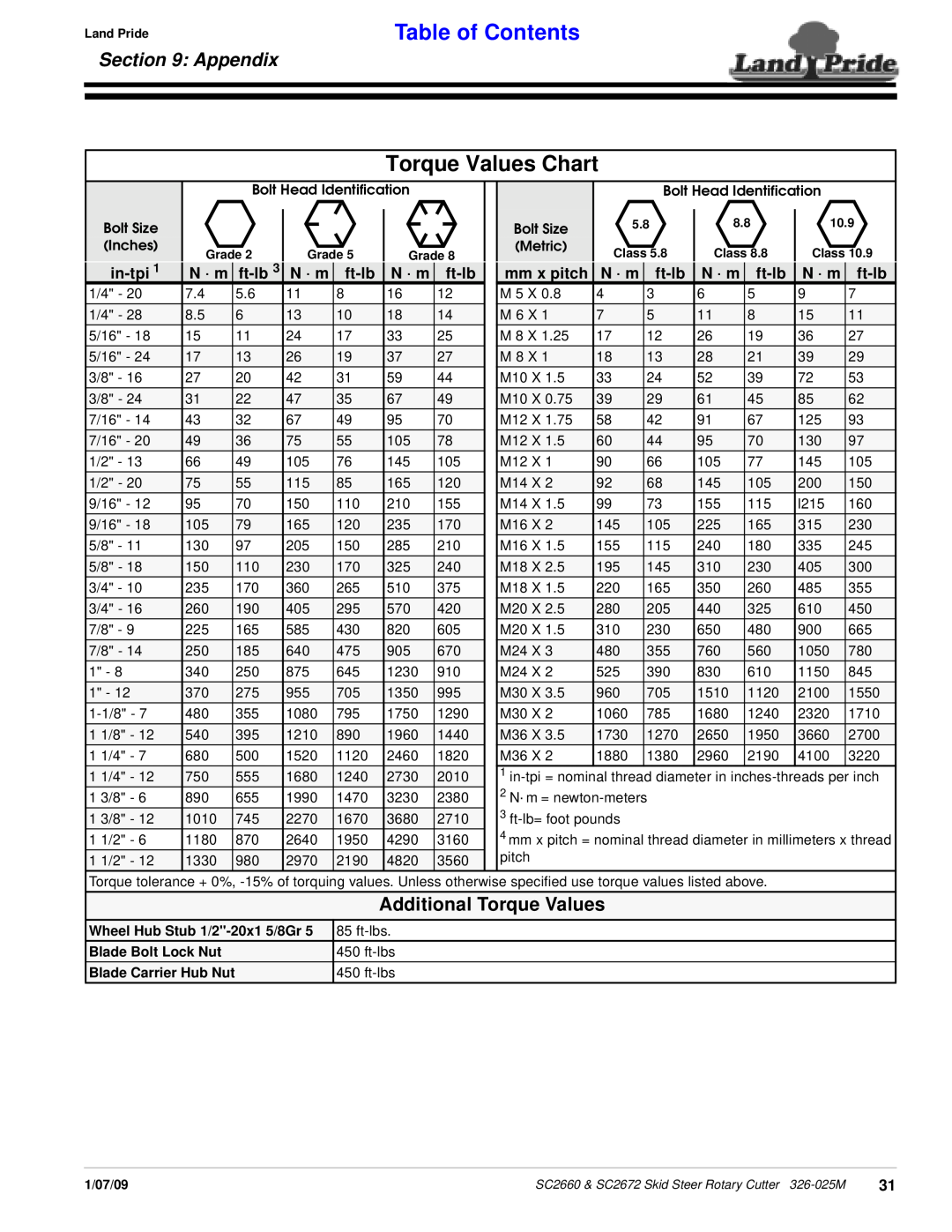 Land Pride SC2672, SC2660 manual Torque Values Chart, Appendix, Additional Torque Values, in-tpi, N · m, ft-lb, mm x pitch 