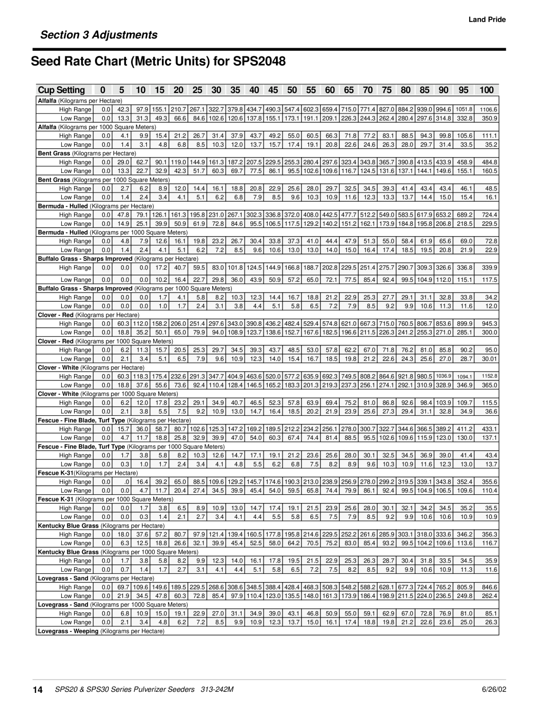 Land Pride SPS30 manual Seed Rate Chart Metric Units for SPS2048, Adjustments, Cup Setting, Land Pride, 6/26/02 
