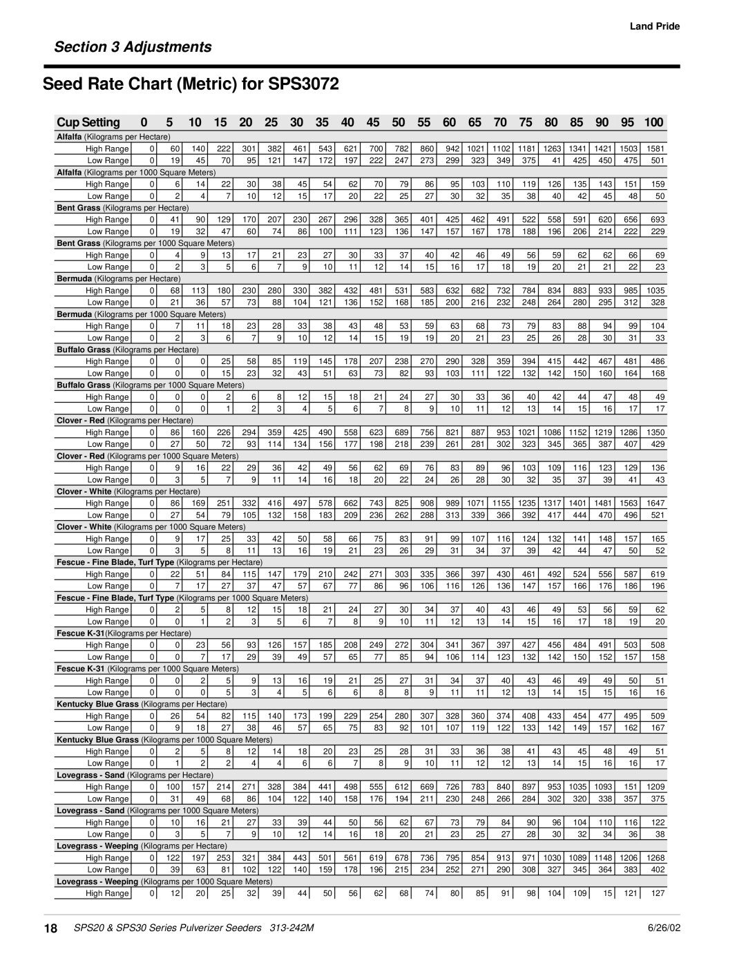 Land Pride SPS20 manual Seed Rate Chart Metric for SPS3072, Adjustments, Cup Setting, Land Pride, 6/26/02 