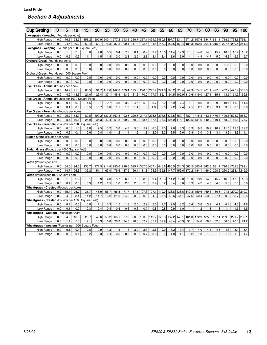 Land Pride SPS30, SPS20 manual Rye Grass Annual Pounds per Acre 