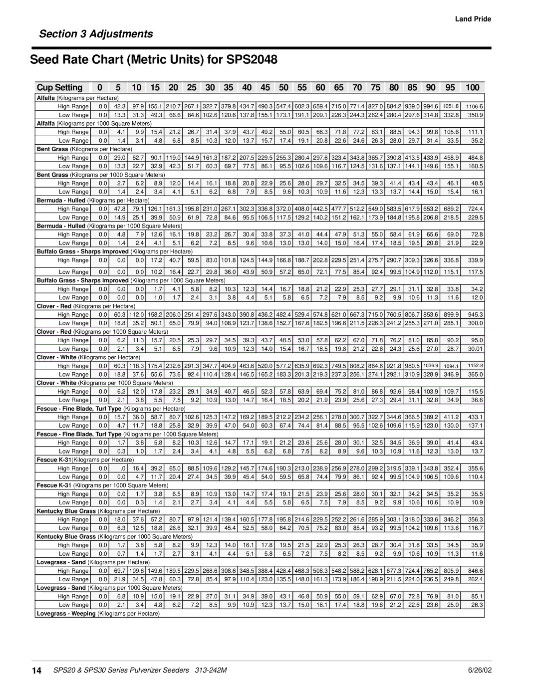 Land Pride SPS30 manual Seed Rate Chart Metric Units for SPS2048, Fescue Fine Blade, Turf Type Kilograms per Hectare 