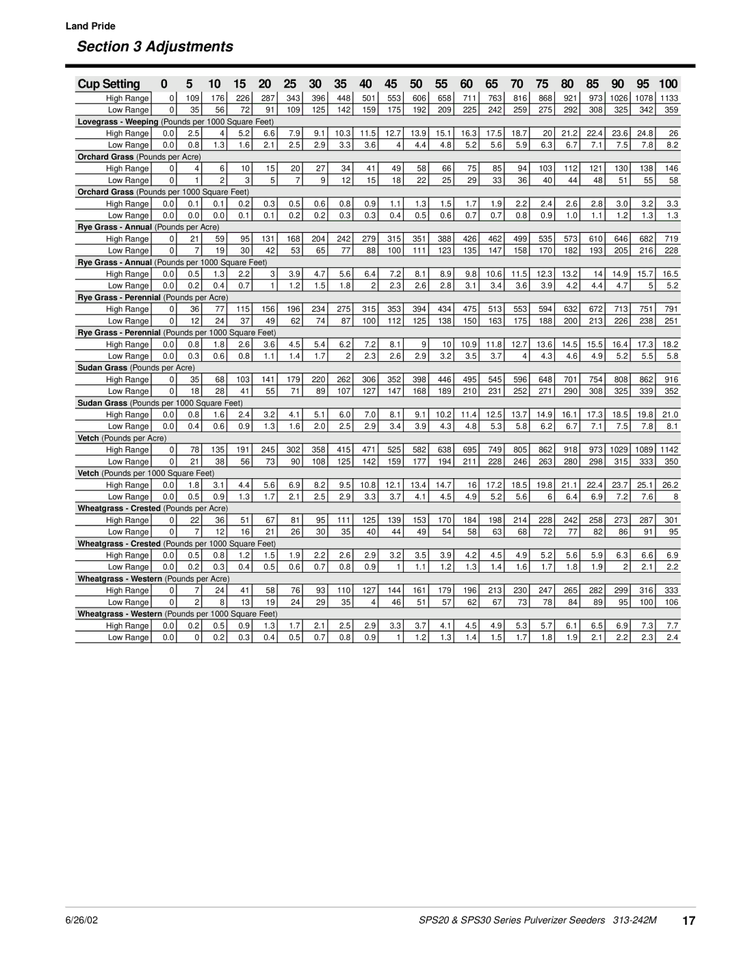 Land Pride SPS30, SPS20 manual High Range 103 112 121 130 138 146 Low Range 