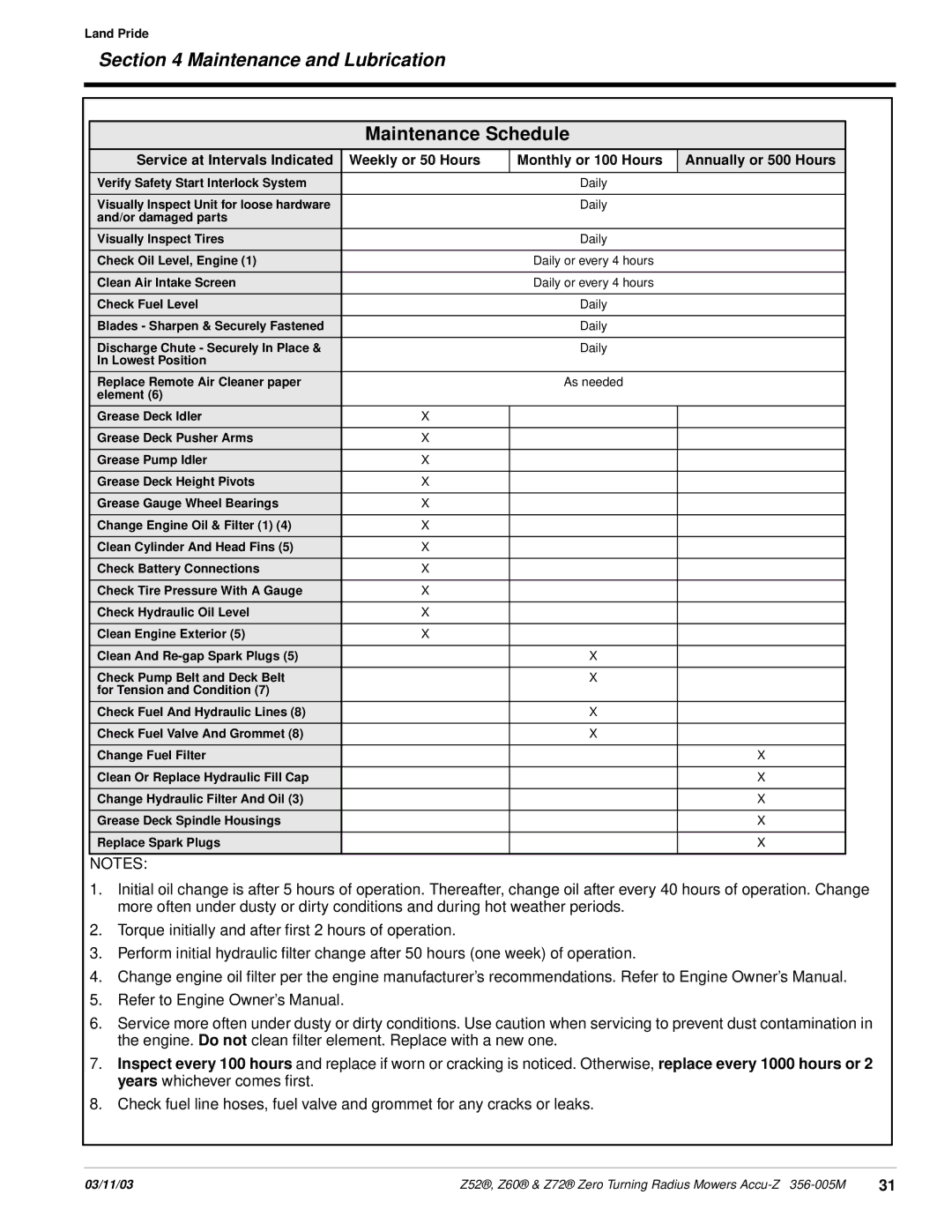 Land Pride Z52 , Z60, Z72 manual Maintenance Schedule 