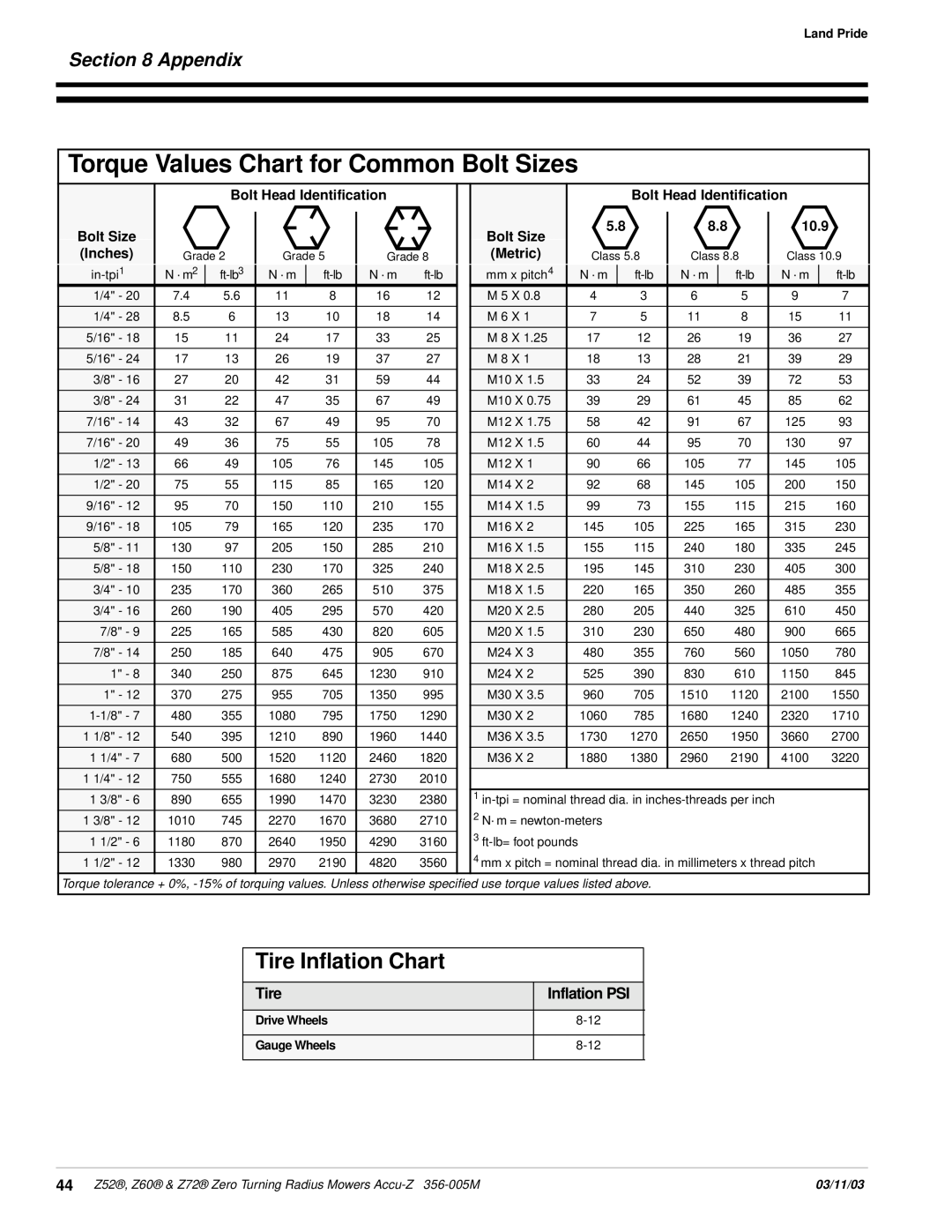 Land Pride Z52 Torque Values Chart for Common Bolt Sizes, Tire Inflation Chart, Appendix, Bolt Head Identification, 10.9 