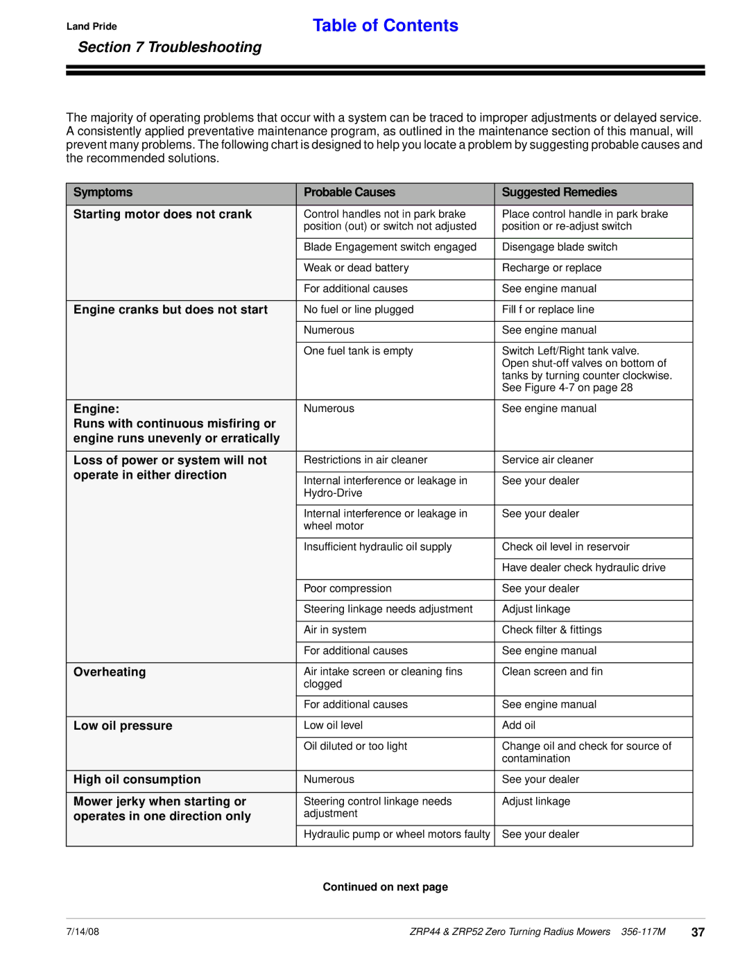 Land Pride ZRP44, ZRP52 manual Troubleshooting 
