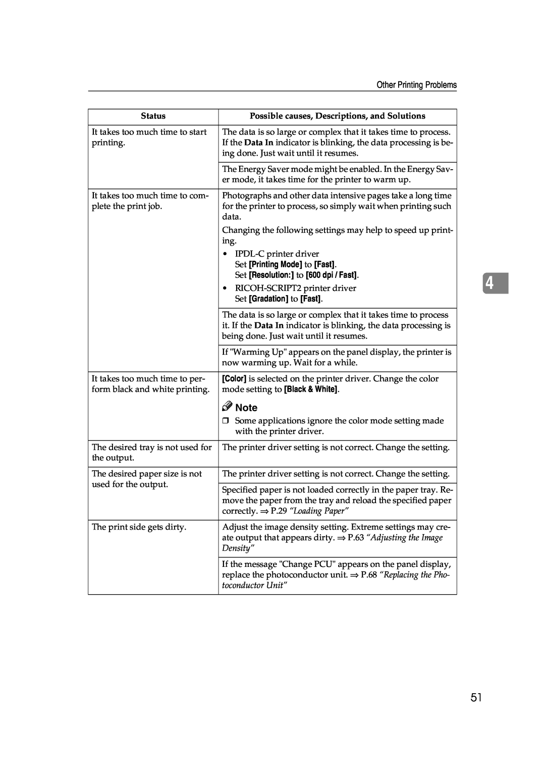 Lanier AP206 manual Status, Possible causes, Descriptions, and Solutions, Set Printing Mode to Fast, Set Gradation to Fast 