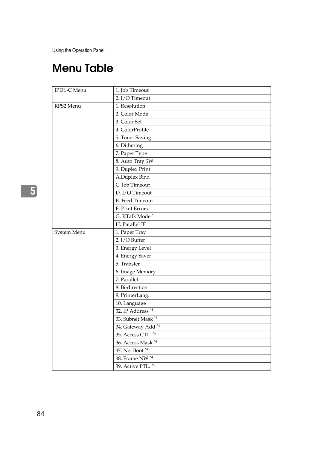 Lanier AP206 manual Menu Table 