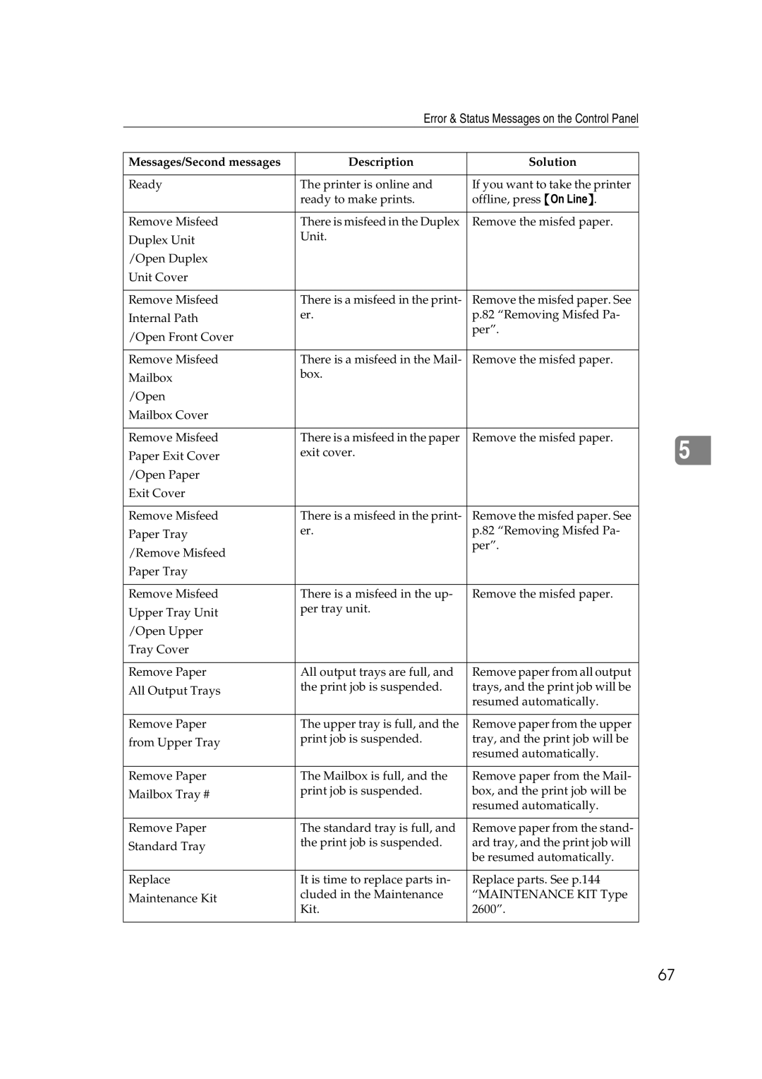 Lanier AP2610 manual Messages/Second messages Description Solution 