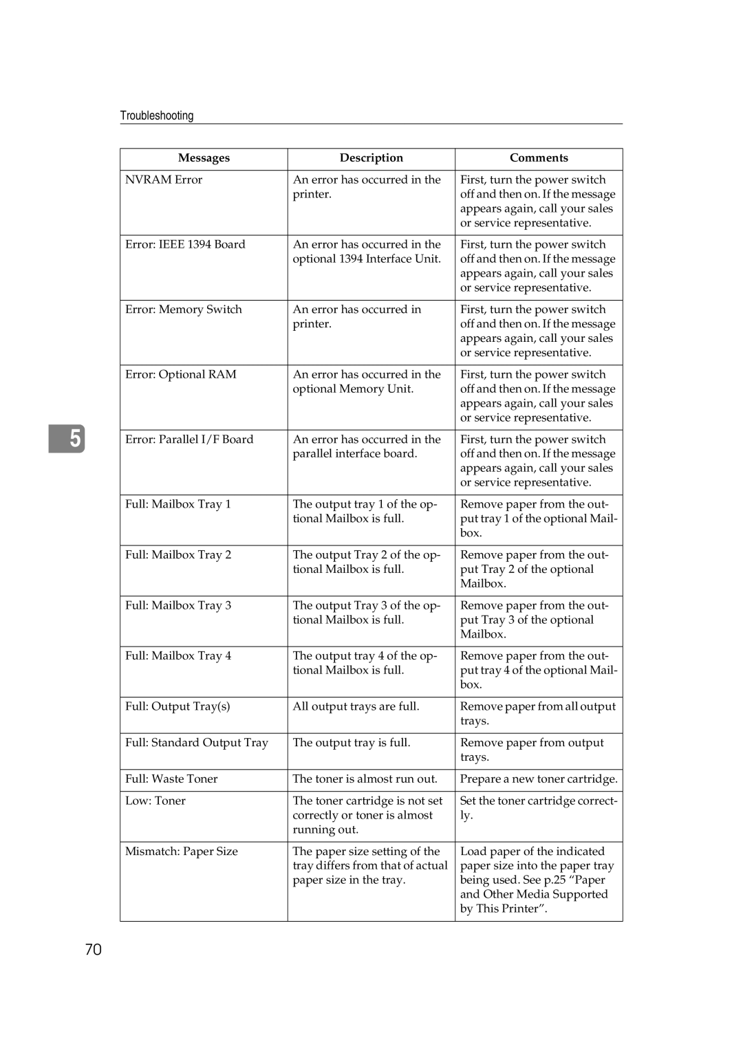 Lanier AP2610 manual Messages Description Comments 