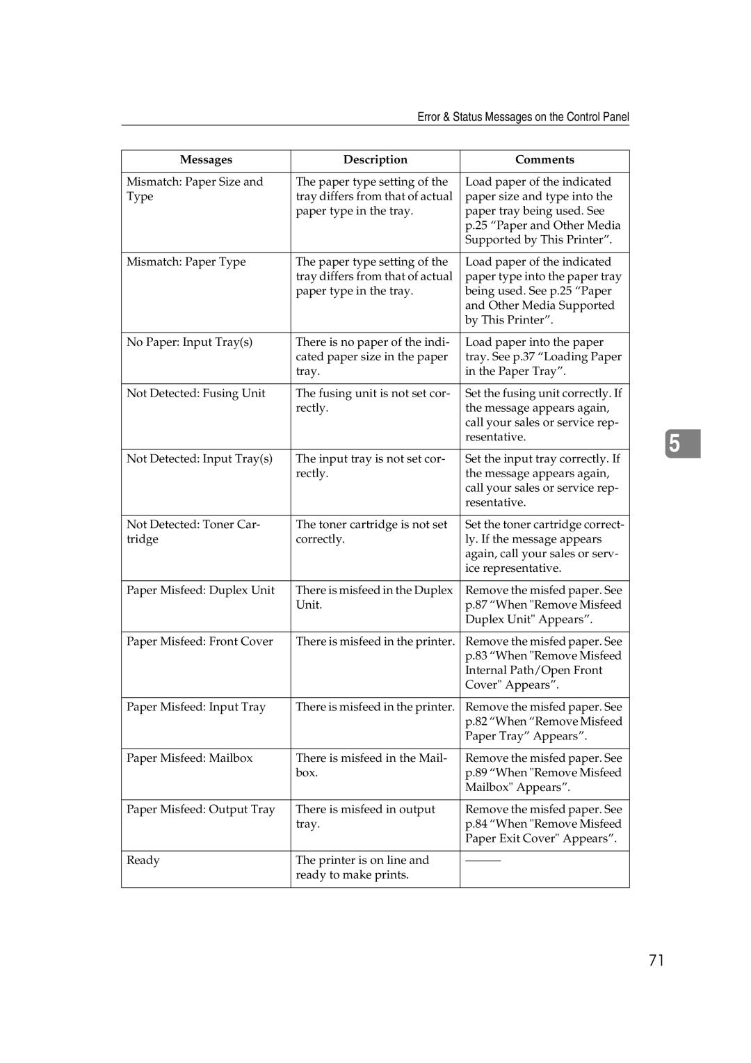 Lanier AP2610 manual Messages Description Comments 