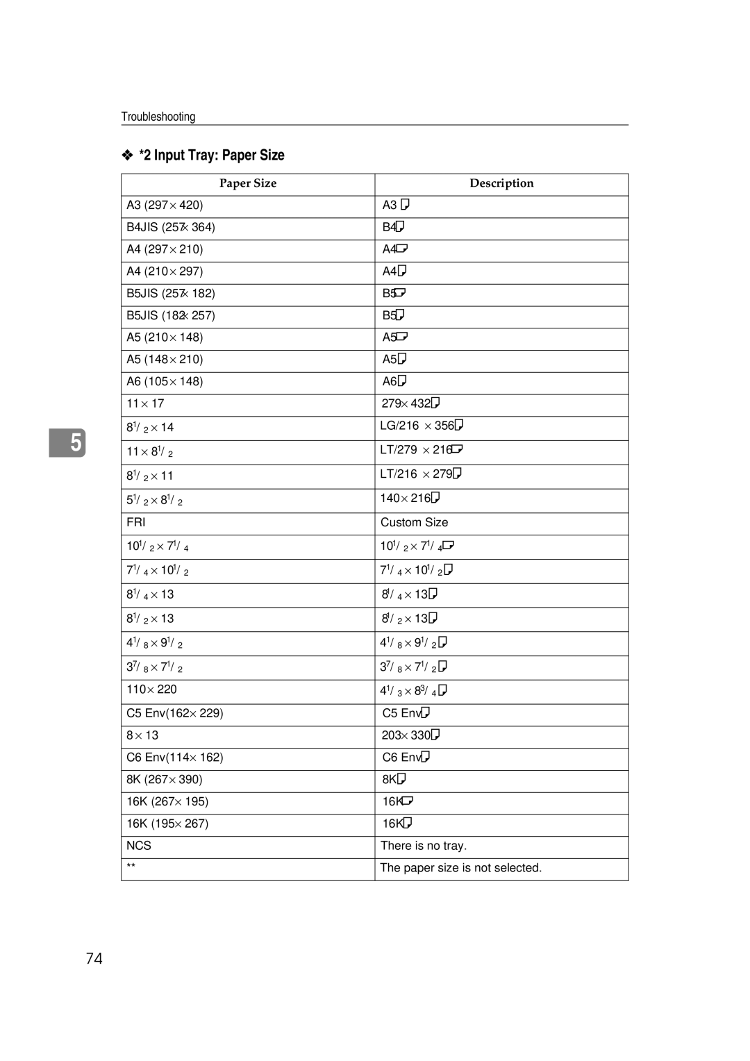 Lanier AP2610 manual Input Tray Paper Size, Paper Size Description 