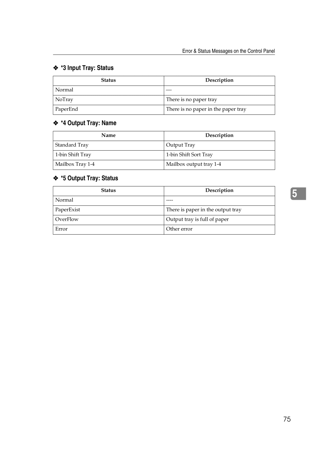 Lanier AP2610 manual Input Tray Status, Output Tray Name, Output Tray Status, Status Description 