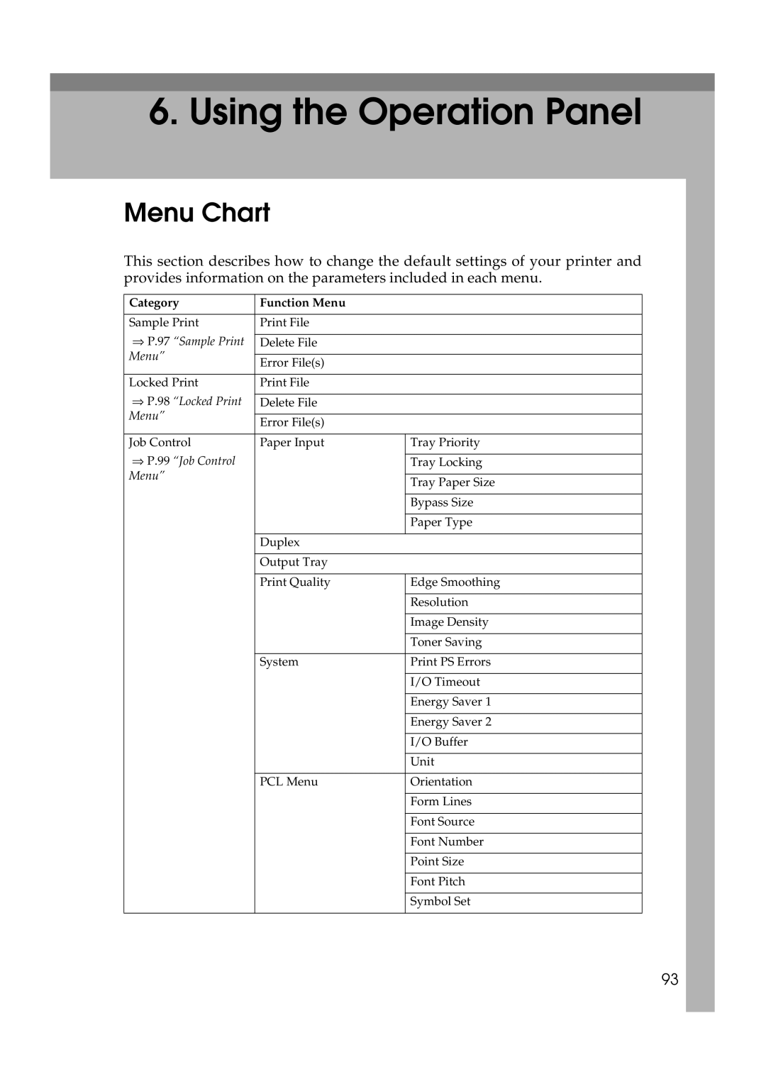 Lanier AP3200 manual Menu Chart, ⇒ P.97 Sample Print, ⇒ P.98 Locked Print, ⇒ P.99 Job Control 