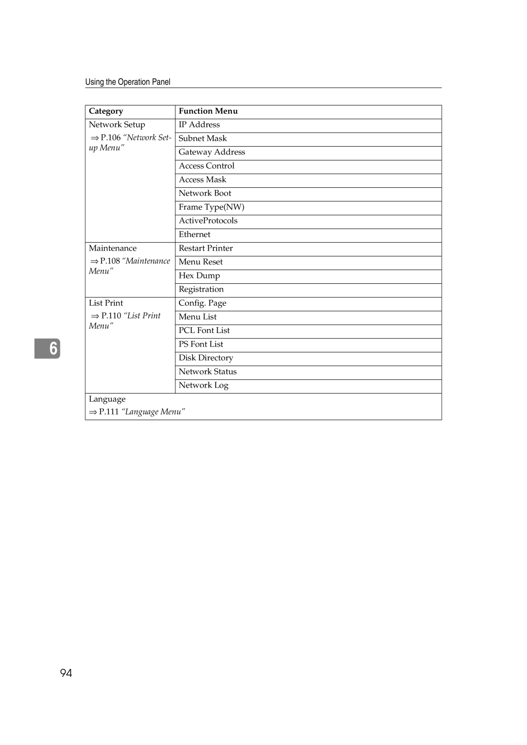 Lanier AP3200 manual ⇒ P.106 Network Set, Up Menu, ⇒ P.108 Maintenance, ⇒ P.110 List Print, ⇒ P.111 Language Menu 