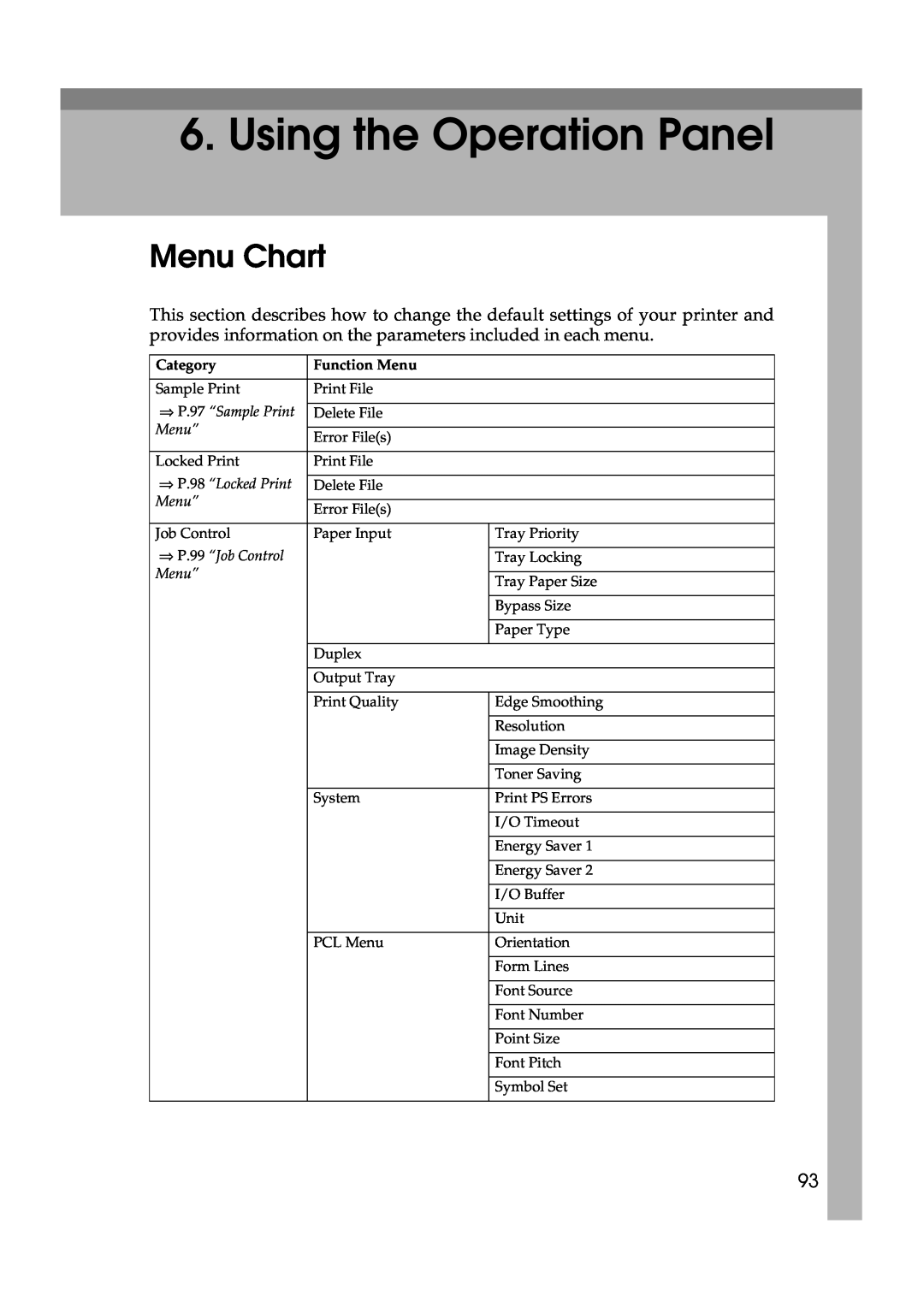 Lanier AP3200 manual Using the Operation Panel, Menu Chart, Category, Function Menu, ⇒ P.97 “Sample Print, Menu” 