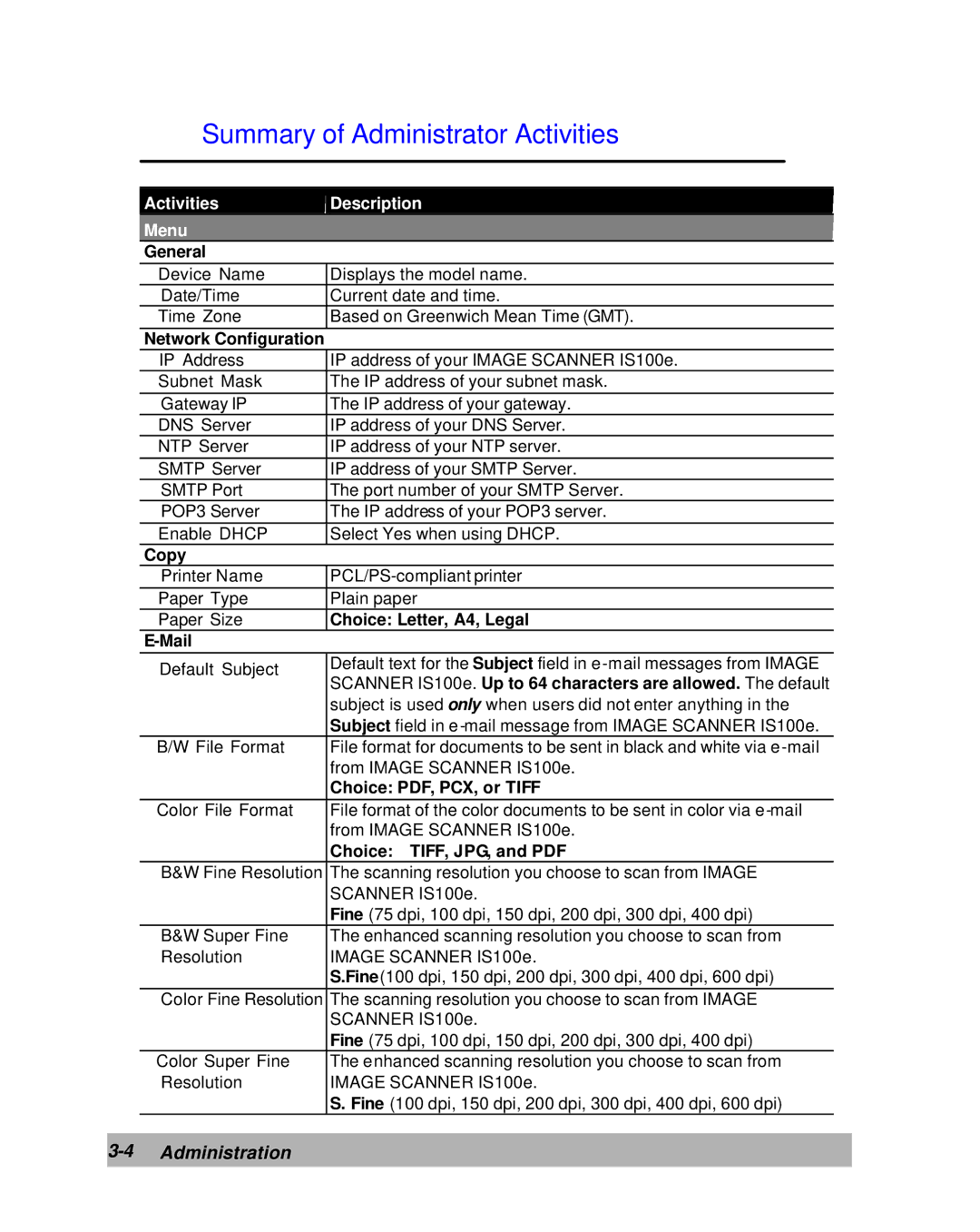 Lanier IS100e manual Summary of Administrator Activities, Activities Description Menu 