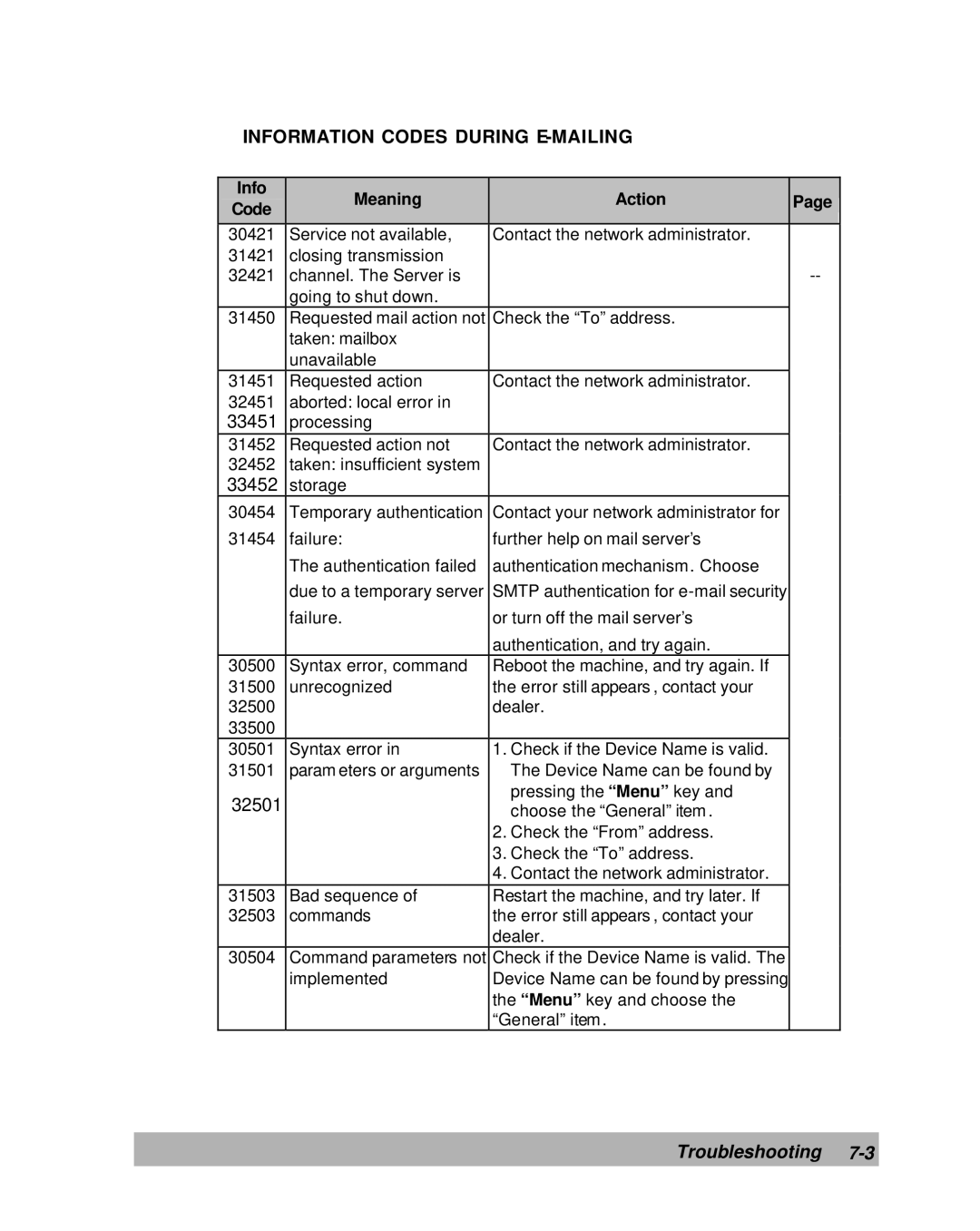 Lanier IS100e manual Information Codes During E-MAILING, 33451 