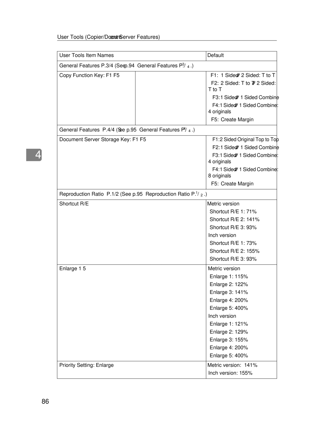 Lanier LD245, LD235 manual F1 1 Sided→2 Sided T to T, F2 2 Sided T to T→2 Sided, To T, Originals, F5 Create Margin 