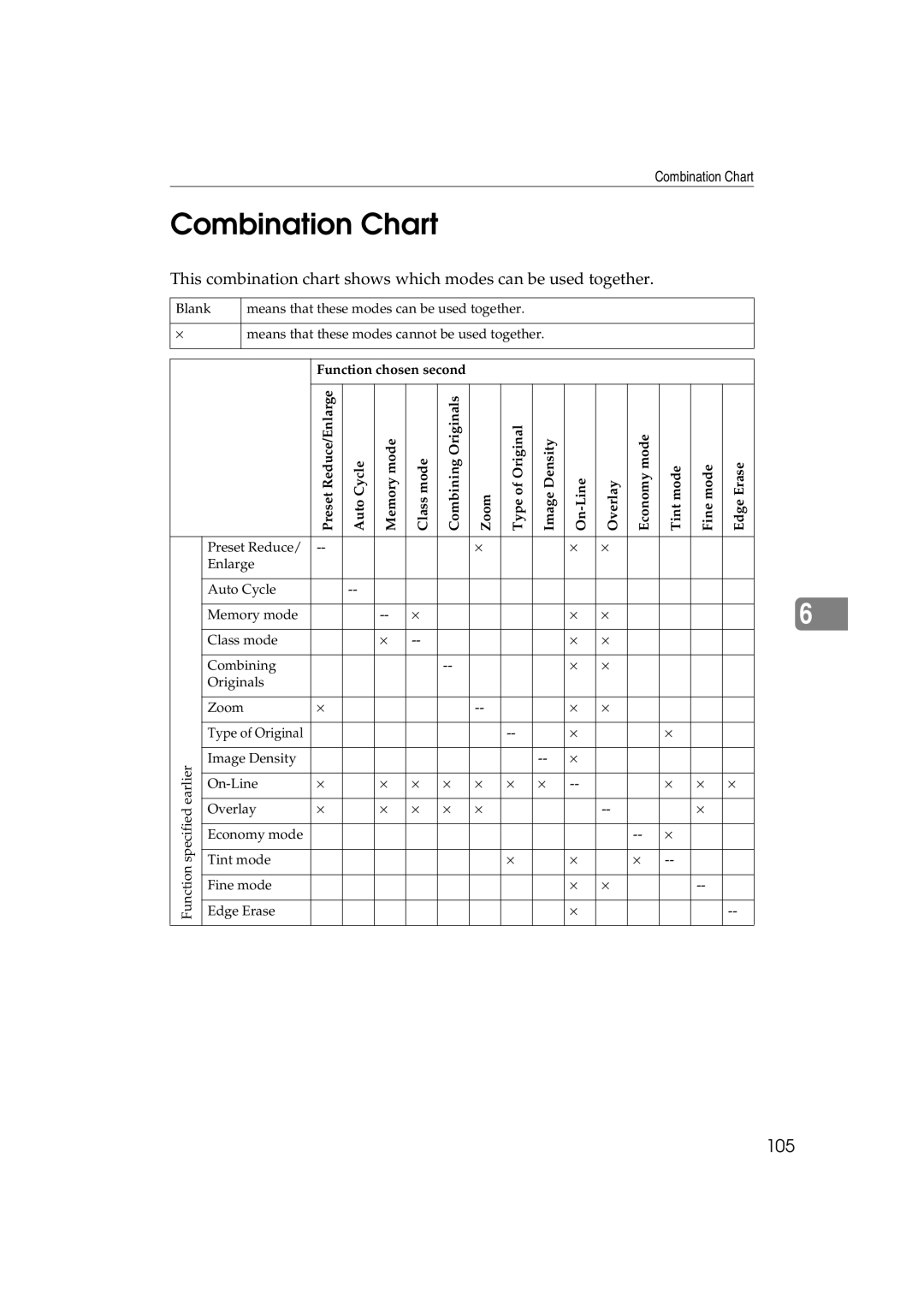 Lanier JP1030, LDD030 manual Combination Chart 