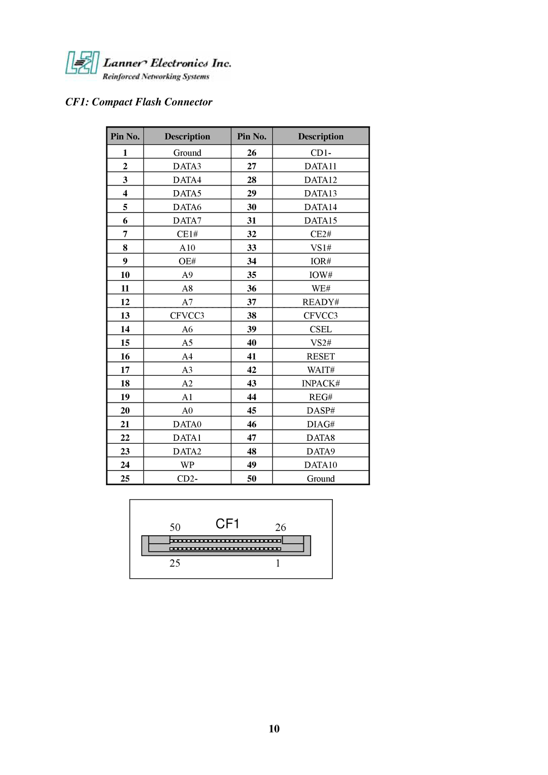 Lanner electronic FW-6420 manual CF1 Compact Flash Connector 