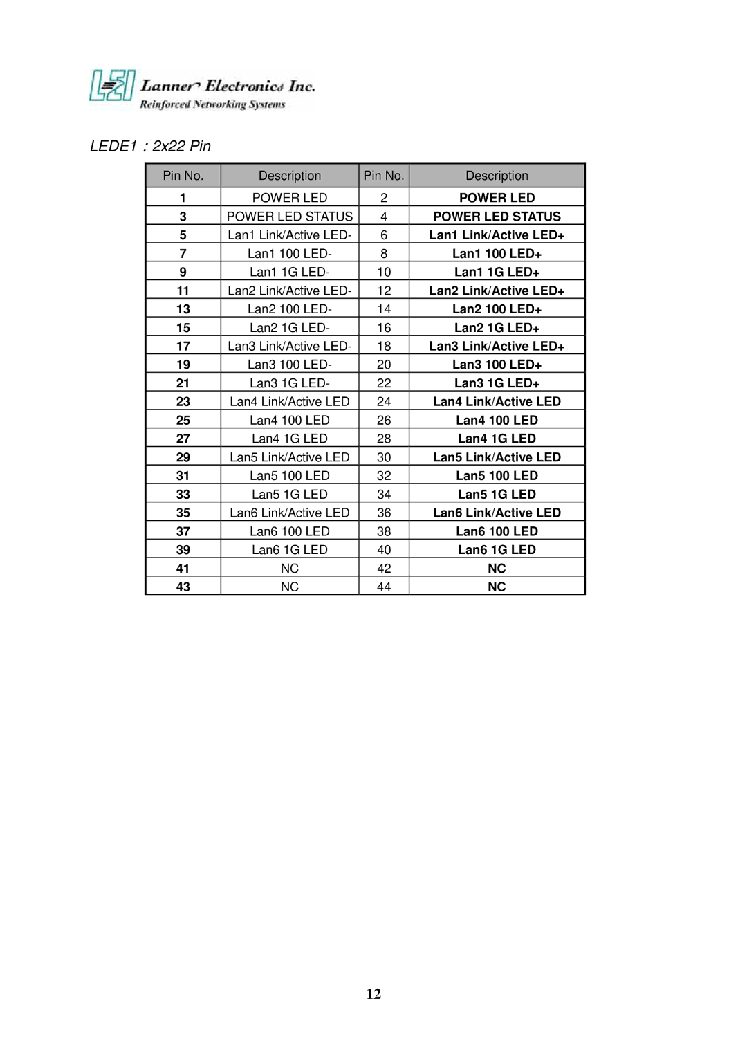 Lanner electronic FW-7650 manual LEDE1：2x22 Pin 