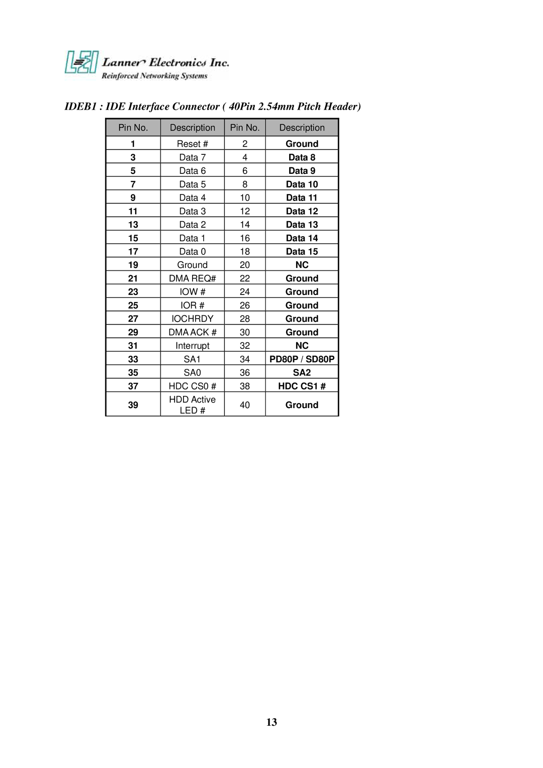 Lanner electronic FW-7650 manual IDEB1 IDE Interface Connector 40Pin 2.54mm Pitch Header 