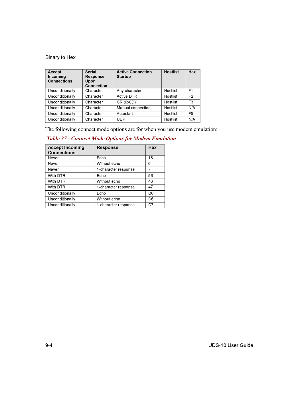 Lantronix 10 manual Connect Mode Options for Modem Emulation 