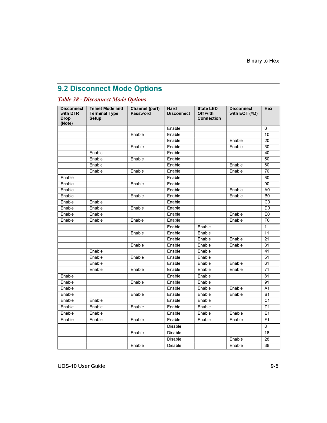 Lantronix 10 manual Disconnect Mode Options 