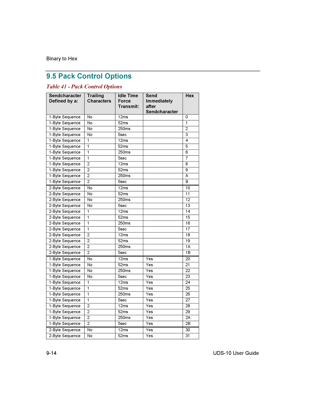 Lantronix 10 manual Pack Control Options 