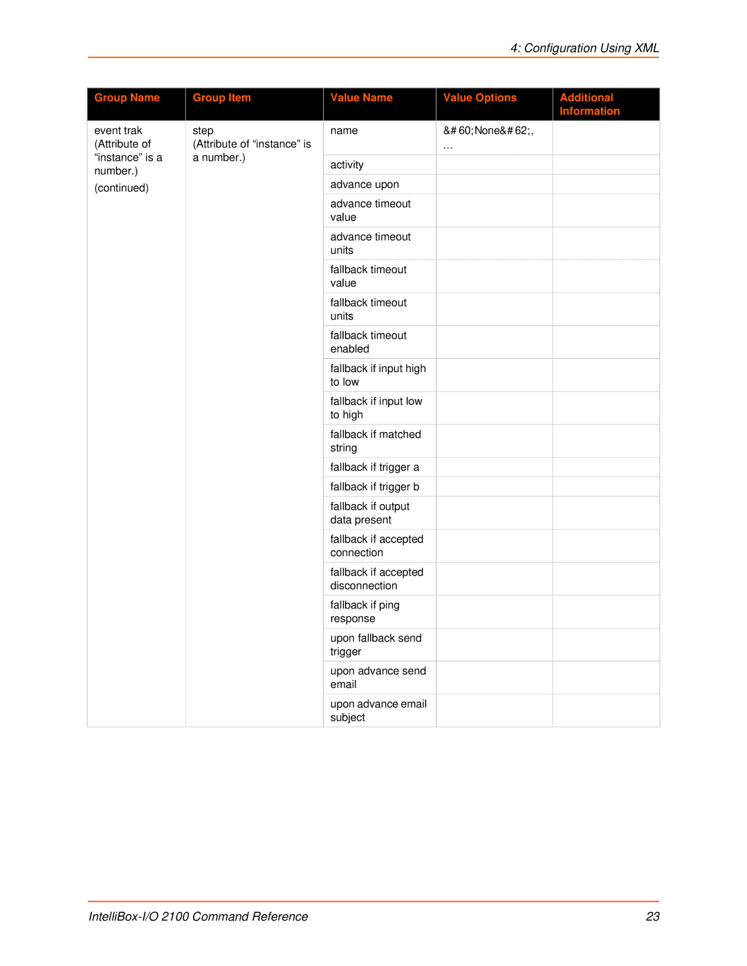 Lantronix 2100 manual Event trak Step Name 