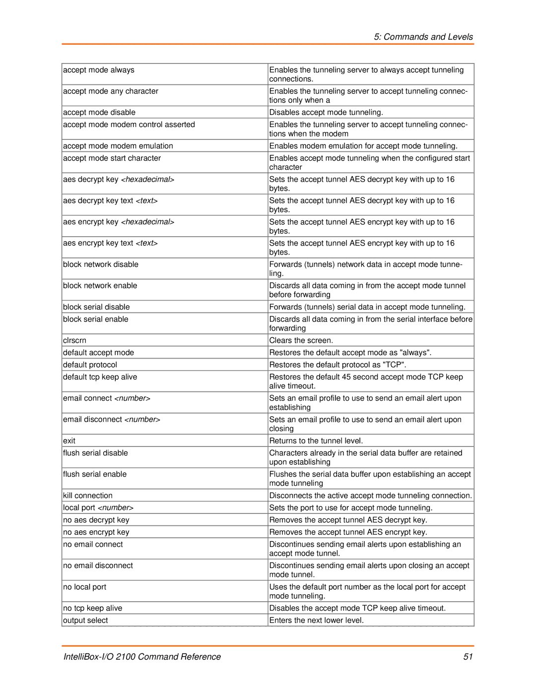 Lantronix 2100 manual Commands and Levels 