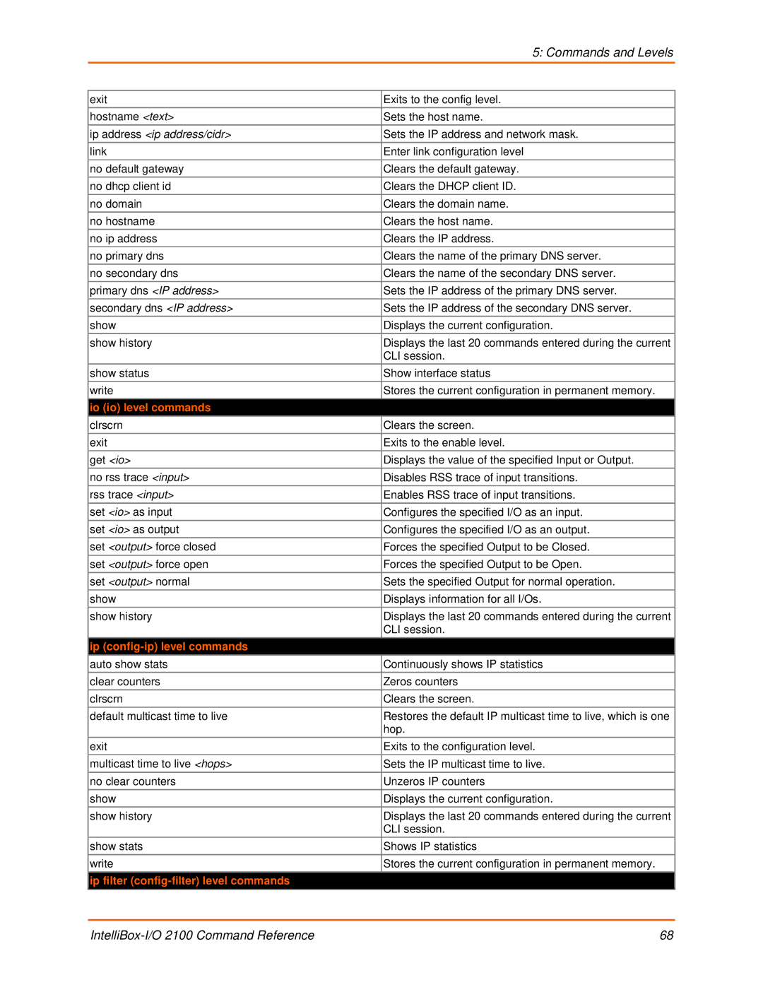 Lantronix 2100 manual Ip address ip address/cidr, Io io level commands, Ip config-ip level commands 