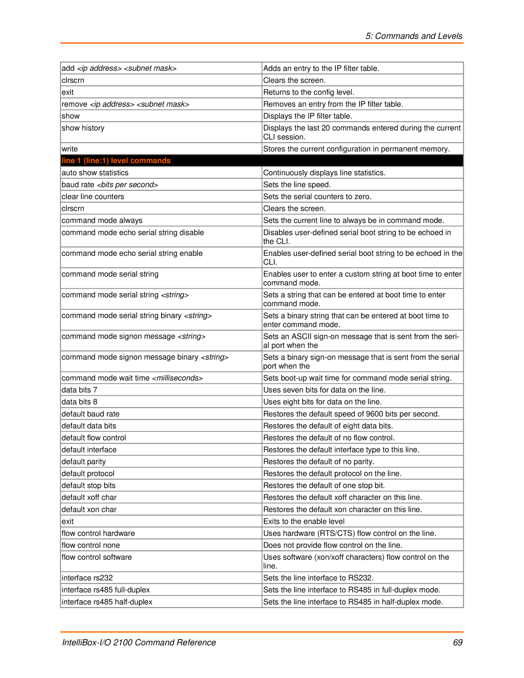 Lantronix 2100 manual Add ip address subnet mask, Remove ip address subnet mask, Line 1 line1 level commands 