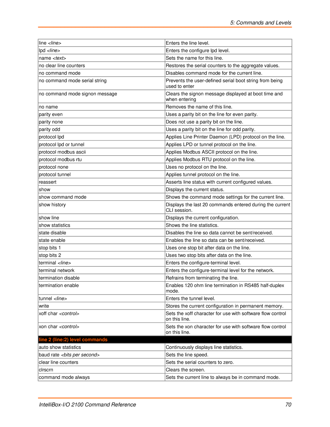 Lantronix 2100 manual Line line, Line 2 line2 level commands 