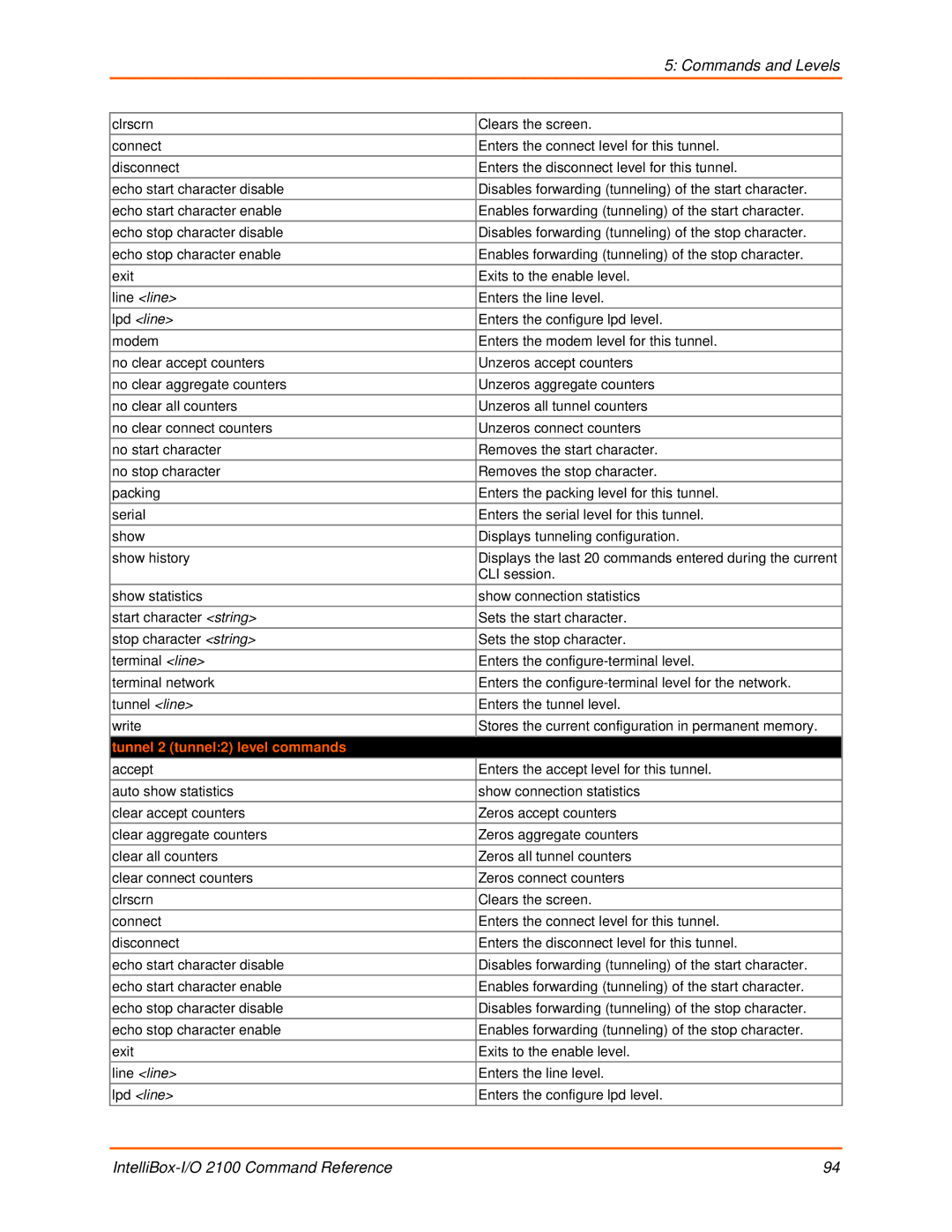 Lantronix 2100 manual Tunnel 2 tunnel2 level commands 