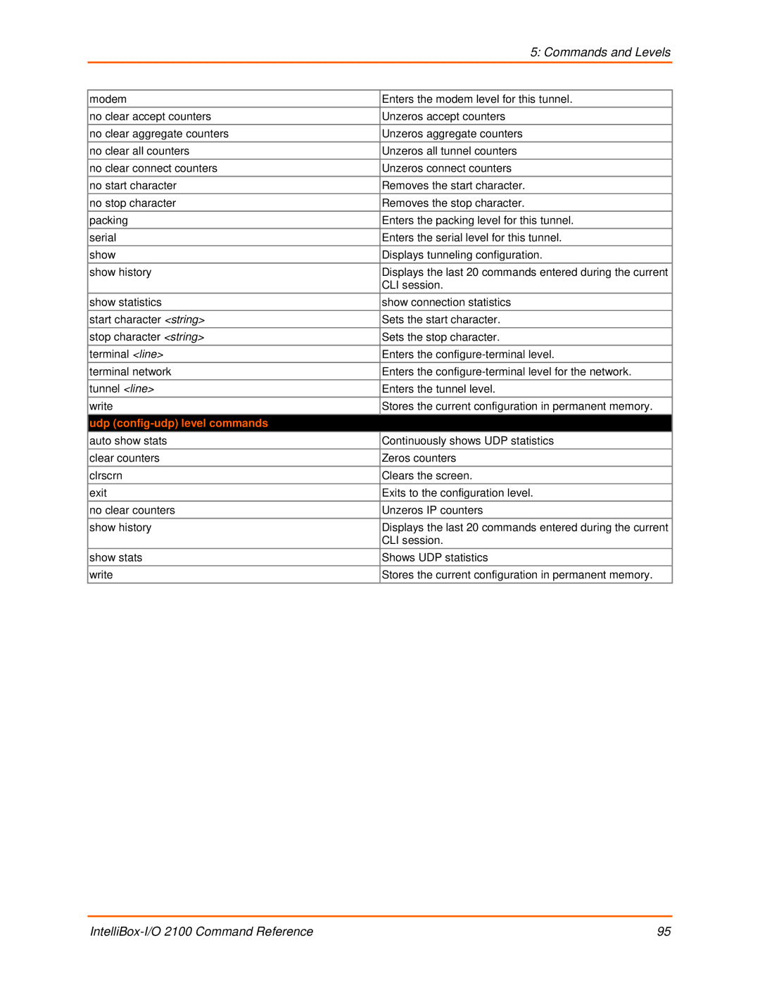 Lantronix 2100 manual Udp config-udp level commands 