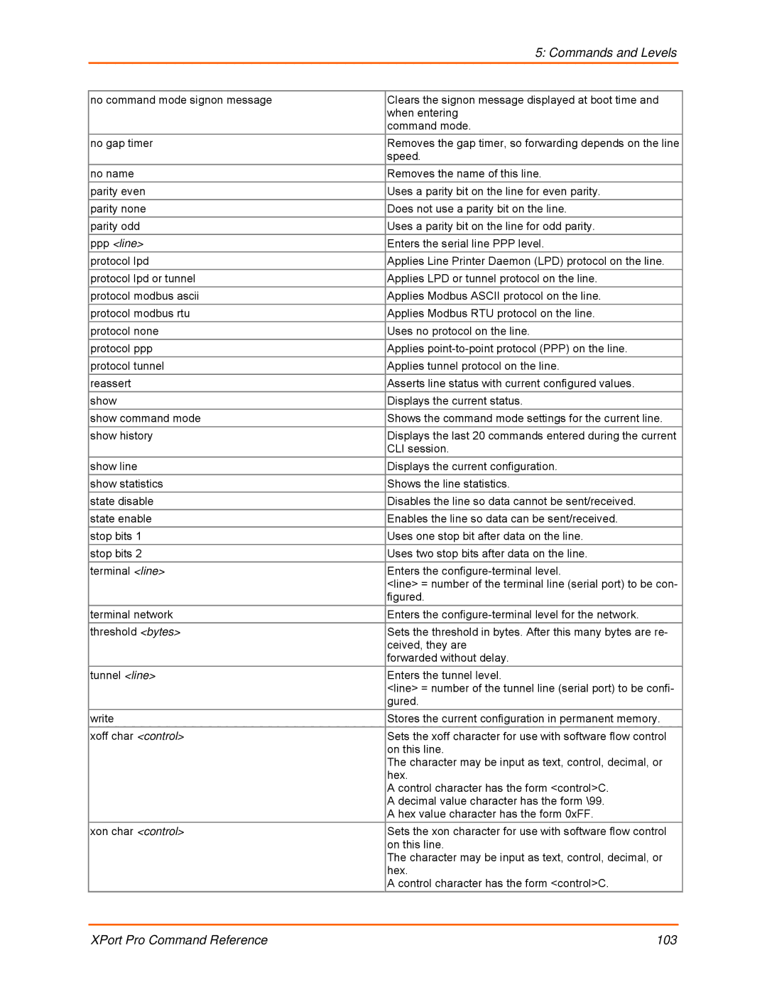 Lantronix 900-558 manual XPort Pro Command Reference 103 