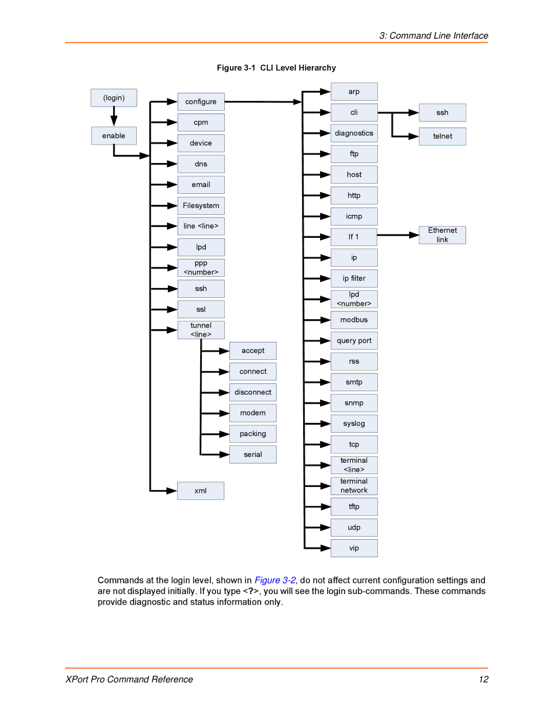 Lantronix 900-558 manual CLI Level Hierarchy 