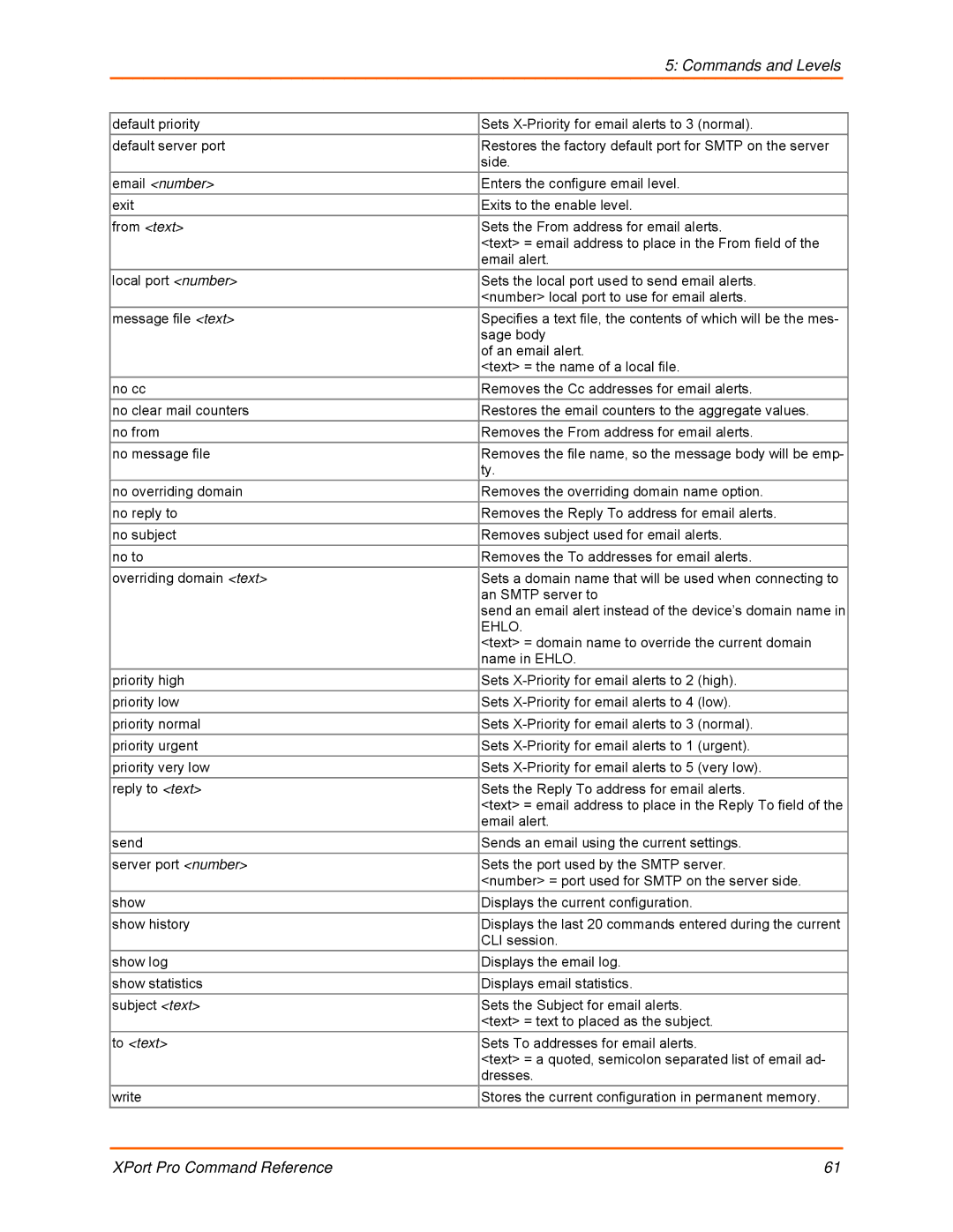 Lantronix 900-558 manual Commands and Levels 