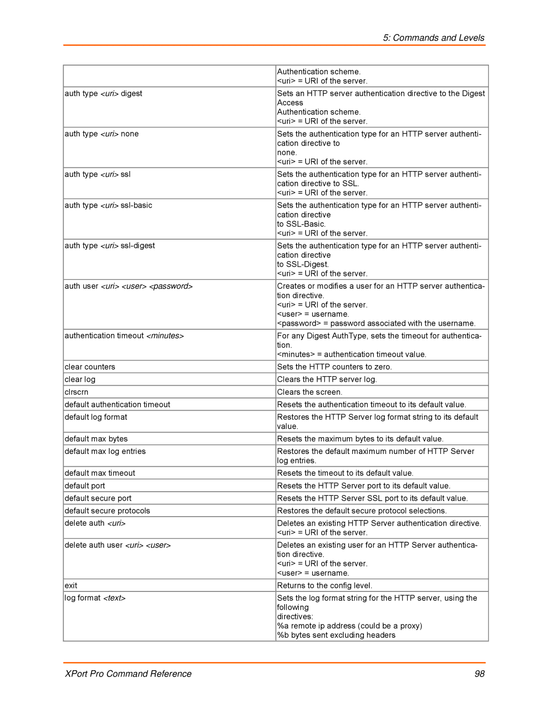 Lantronix 900-558 manual Auth user uri user password 