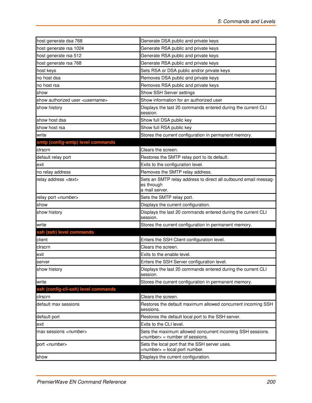 Lantronix 900-581 manual Smtp config-smtp level commands, Ssh ssh level commands, Ssh config-cli-ssh level commands 