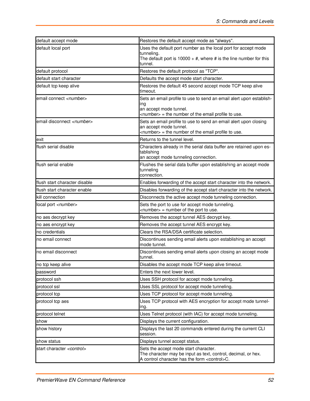 Lantronix 900-581 manual Commands and Levels 