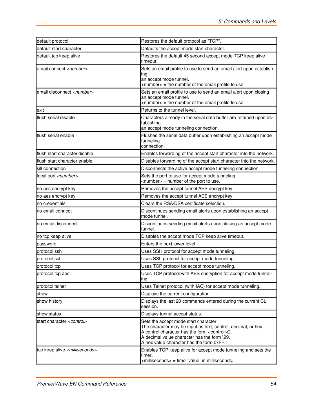 Lantronix 900-581 manual Commands and Levels 