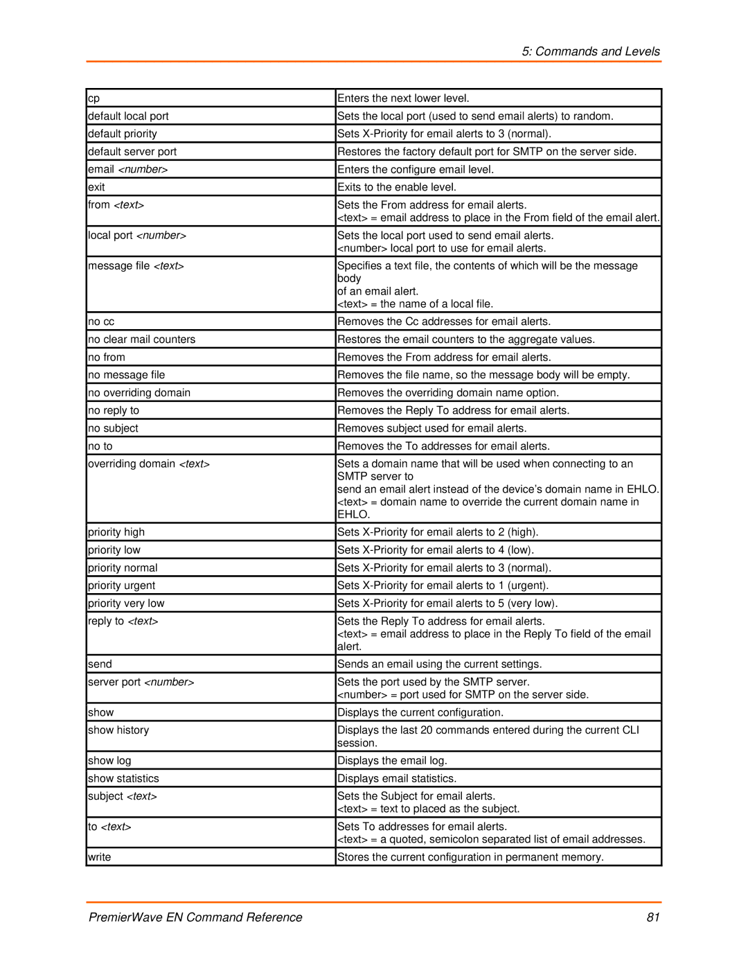 Lantronix 900-581 manual Commands and Levels 