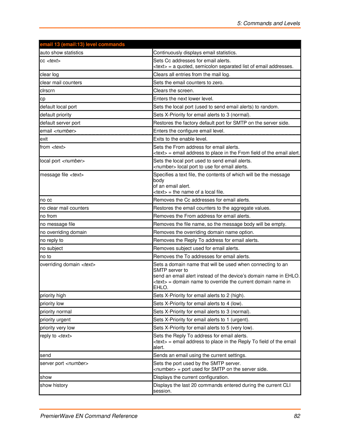 Lantronix 900-581 manual Email 13 email13 level commands 