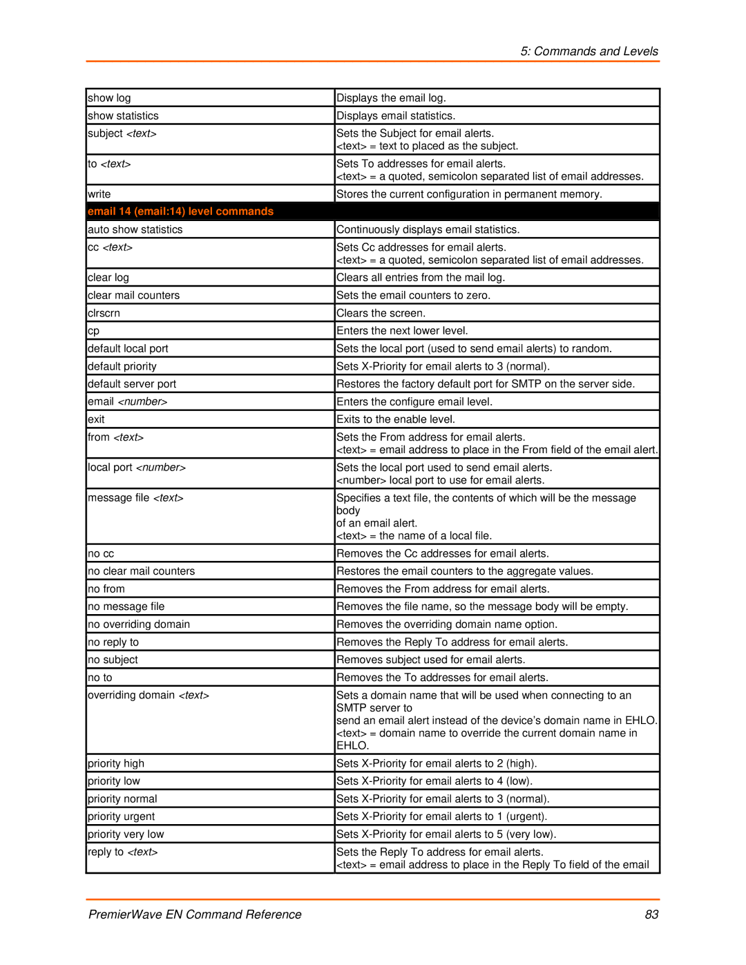 Lantronix 900-581 manual Email 14 email14 level commands 