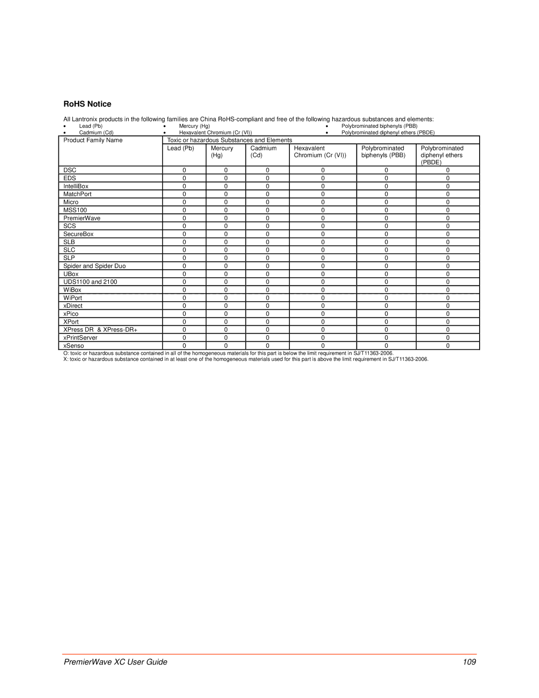 Lantronix 900-598 manual RoHS Notice, Slb Slc Slp 