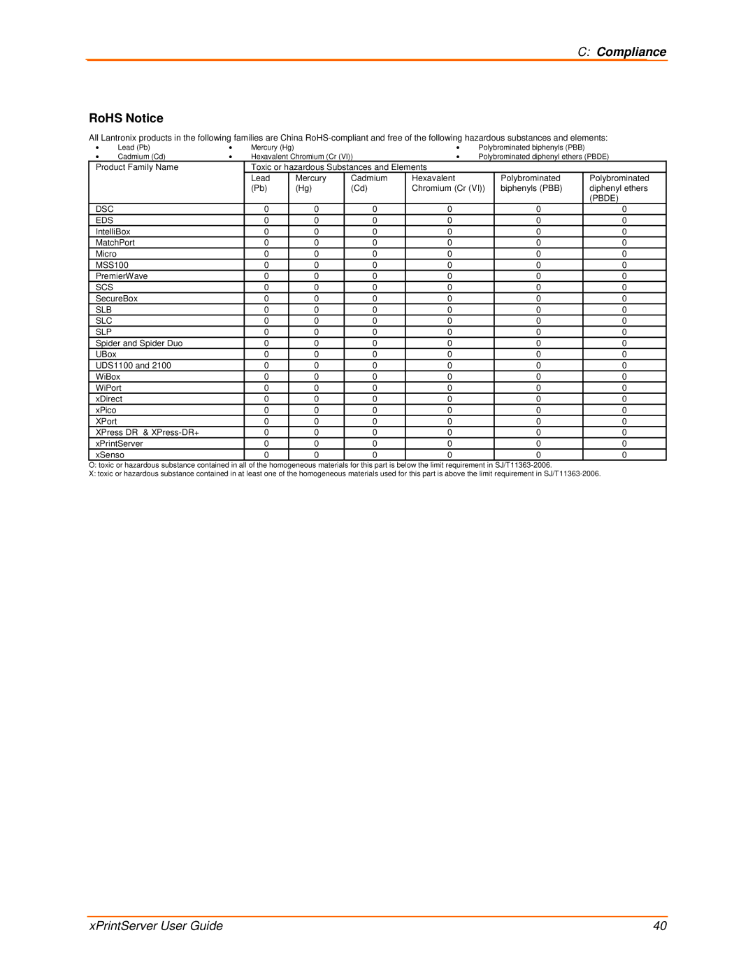 Lantronix 900-603 manual Compliance, RoHS Notice 